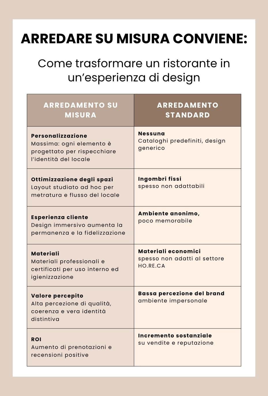 Arredamento ristorante su misura vs standard – infografica Chiavegato Contract con comparativa tra personalizzazione, spazi, materiali, esperienza cliente e ROI